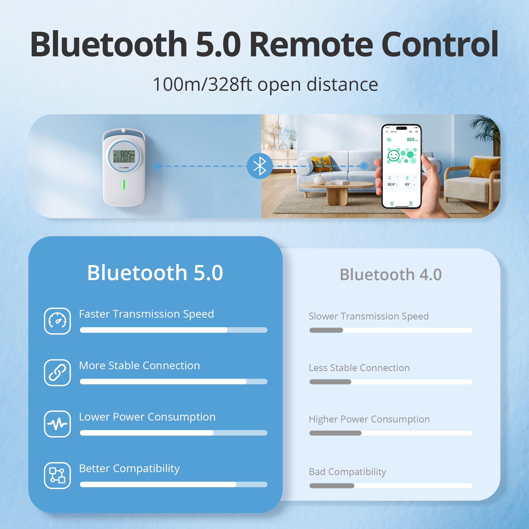 IAM-T2 Long Distance Connection Range